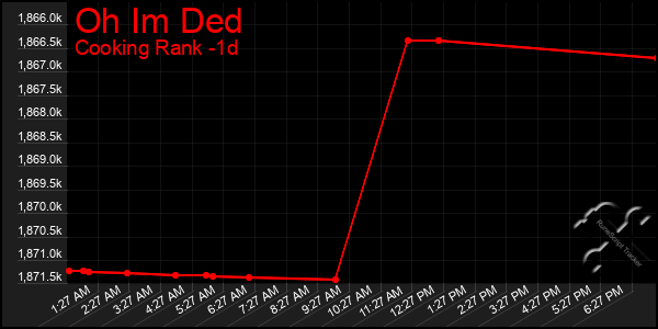 Last 24 Hours Graph of Oh Im Ded