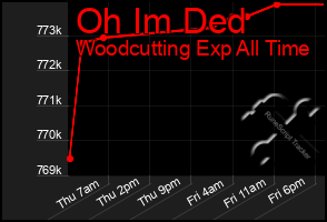 Total Graph of Oh Im Ded