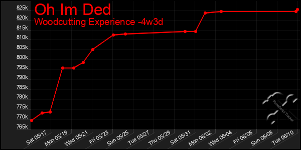 Last 31 Days Graph of Oh Im Ded