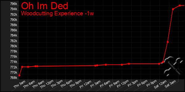 Last 7 Days Graph of Oh Im Ded