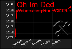 Total Graph of Oh Im Ded