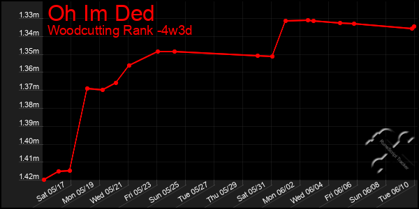 Last 31 Days Graph of Oh Im Ded