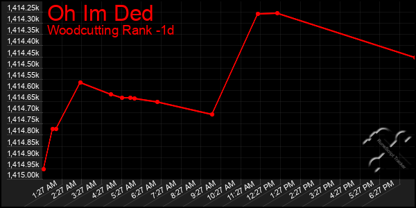 Last 24 Hours Graph of Oh Im Ded