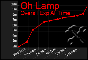 Total Graph of Oh Lamp