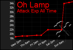 Total Graph of Oh Lamp