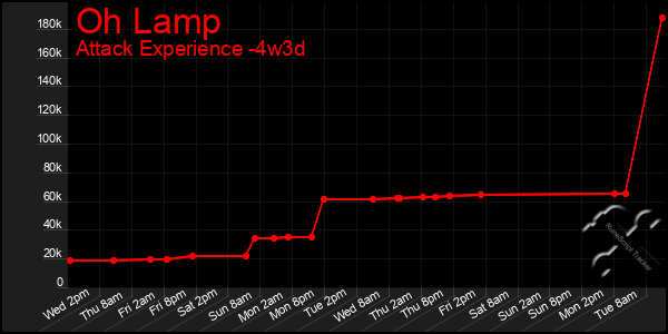 Last 31 Days Graph of Oh Lamp