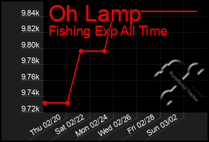 Total Graph of Oh Lamp