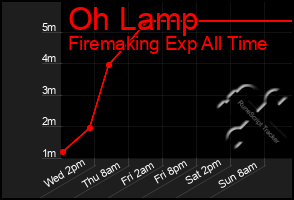 Total Graph of Oh Lamp