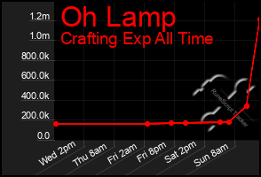 Total Graph of Oh Lamp