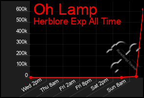 Total Graph of Oh Lamp