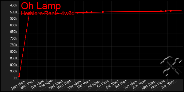 Last 31 Days Graph of Oh Lamp