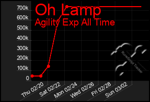 Total Graph of Oh Lamp