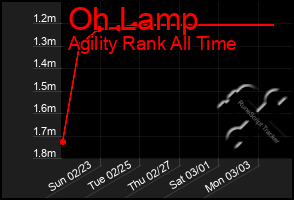 Total Graph of Oh Lamp