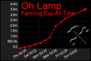 Total Graph of Oh Lamp