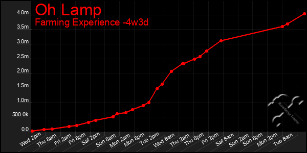 Last 31 Days Graph of Oh Lamp