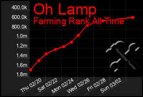 Total Graph of Oh Lamp