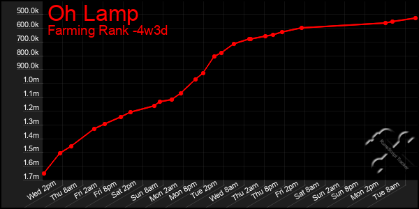 Last 31 Days Graph of Oh Lamp