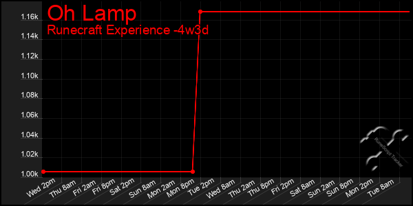 Last 31 Days Graph of Oh Lamp