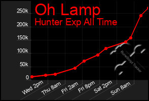 Total Graph of Oh Lamp