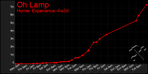 Last 31 Days Graph of Oh Lamp