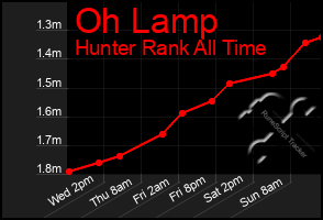 Total Graph of Oh Lamp