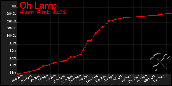 Last 31 Days Graph of Oh Lamp