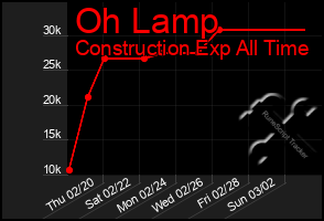 Total Graph of Oh Lamp