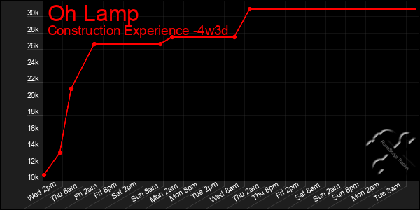 Last 31 Days Graph of Oh Lamp