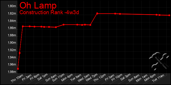 Last 31 Days Graph of Oh Lamp