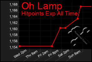 Total Graph of Oh Lamp