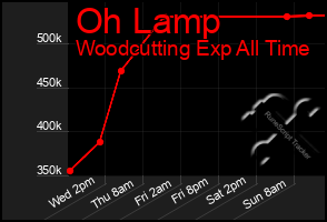 Total Graph of Oh Lamp