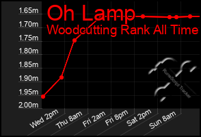 Total Graph of Oh Lamp