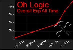 Total Graph of Oh Logic