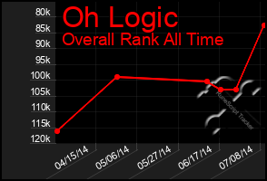 Total Graph of Oh Logic