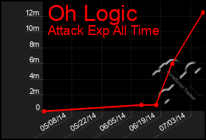 Total Graph of Oh Logic