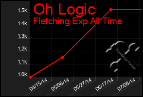 Total Graph of Oh Logic