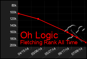 Total Graph of Oh Logic