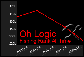 Total Graph of Oh Logic