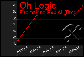 Total Graph of Oh Logic