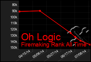 Total Graph of Oh Logic