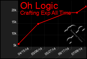 Total Graph of Oh Logic