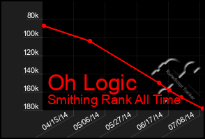 Total Graph of Oh Logic