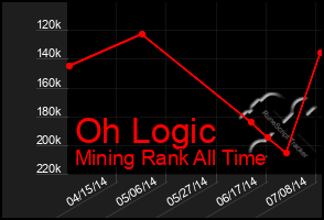 Total Graph of Oh Logic