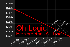 Total Graph of Oh Logic