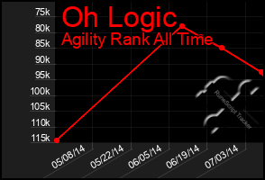 Total Graph of Oh Logic