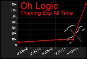 Total Graph of Oh Logic