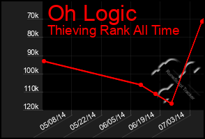 Total Graph of Oh Logic