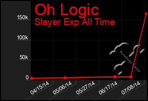 Total Graph of Oh Logic