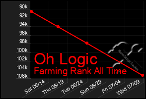 Total Graph of Oh Logic