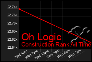 Total Graph of Oh Logic